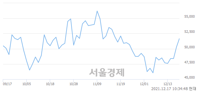 <유>두산퓨얼셀, 3.18% 오르며 체결강도 강세 지속(176%)