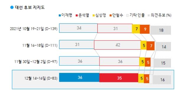 대선 후보 지지도./자료=한국갤럽