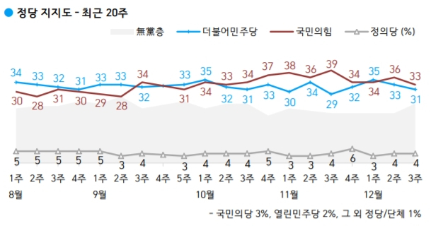 최근 20주 정당 지지도./자료=한국갤럽