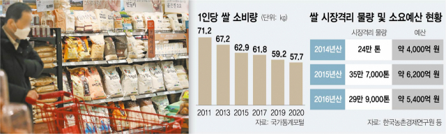 윤석열도 가세한 '쌀값 포퓰리즘'… 남아도는 쌀 매입에 수천억 쓸 판