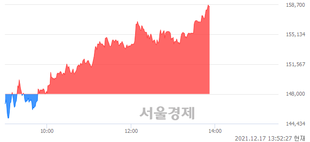 <코>컴투스, 전일 대비 7.09% 상승.. 일일회전율은 4.31% 기록