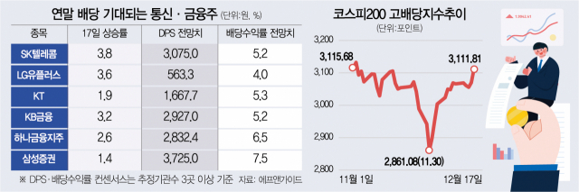 '연말엔 배당'…통신·금융株 나홀로 질주