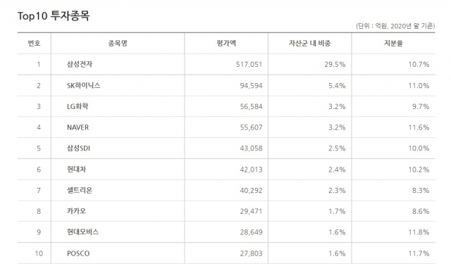 국민연금이 국내 상장사에 투자한 상위 10개 입니다. 삼성전자의 비중이 압도적이네요.