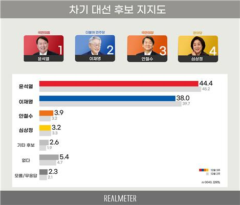 윤석열 44.4% vs 이재명 38%…다시 벌어진 격차