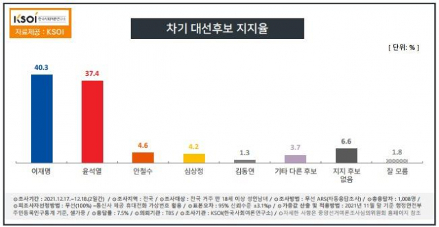 이재명 40.3% vs 윤석열 37.4%…동반 지지율 하락[KSOI]