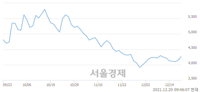 <유>대성산업, 8.31% 오르며 체결강도 강세 지속(160%)