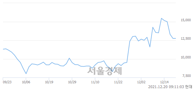 <코>멕아이씨에스, 3.92% 오르며 체결강도 강세 지속(207%)