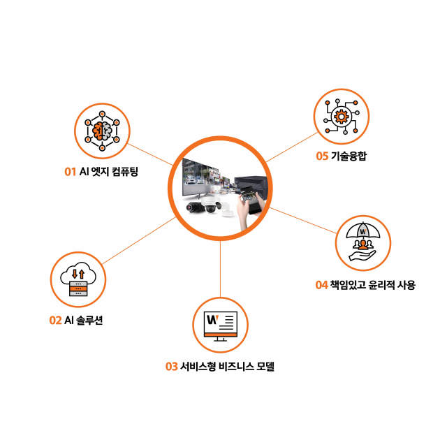 한화테크윈, ‘2022 영상보안업계 트렌드 5가지 T·I·GE·R’ 발표