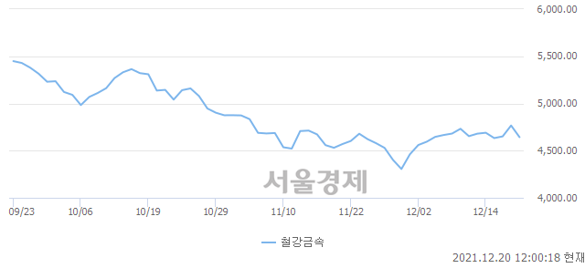 철강금속업(-2.60%↓)이 약세인 가운데, 코스피도 하락 흐름(-1.44%↓)