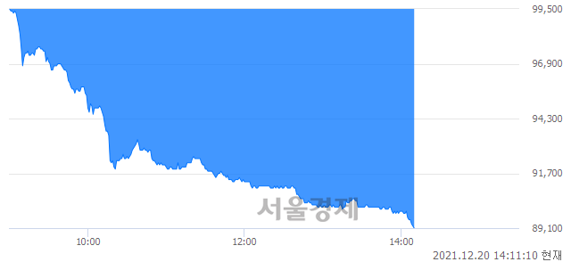 <유>코스맥스, 장중 신저가 기록.. 89,100→89,000(▼100)