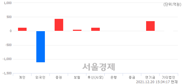 [마감 시황]  외국인의 '팔자' 기조.. 코스닥 990.51(▼10.75, -1.07%) 하락 마감