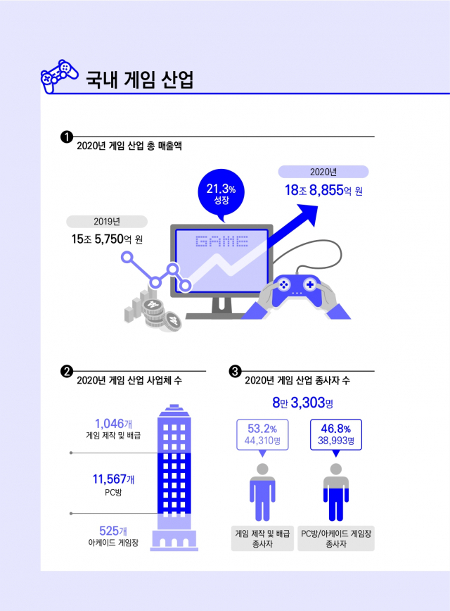 “국내 게임산업 매출 지난해 21.3% 성장… 올해 20조 돌파할 듯'