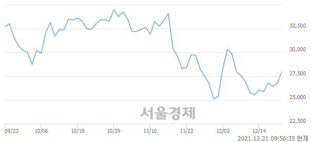 <코>코나아이, 전일 대비 7.29% 상승.. 일일회전율은 0.87% 기록