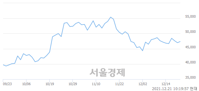<코>JYP Ent., 매수잔량 377% 급증