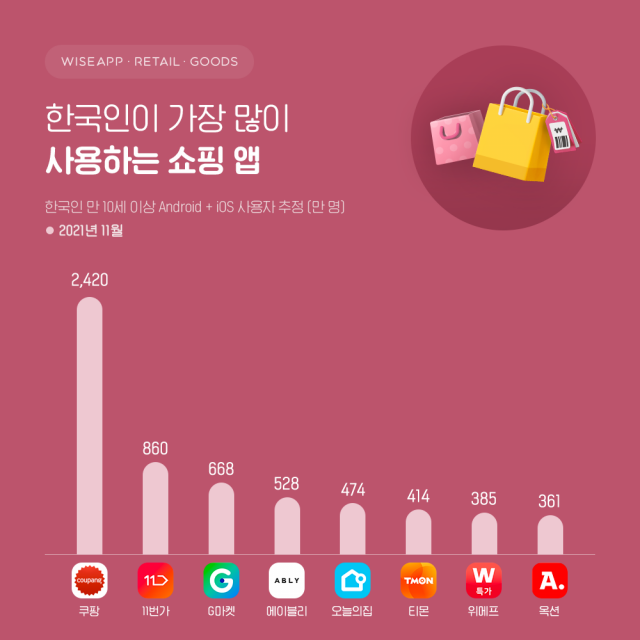 지난달 한국인이 가장 많이 찾은 쇼핑 앱은?