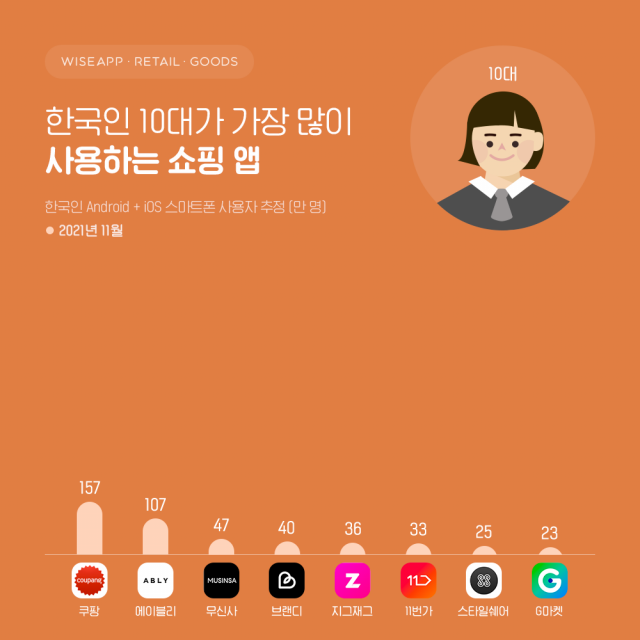 지난달 한국인이 가장 많이 찾은 쇼핑 앱은?