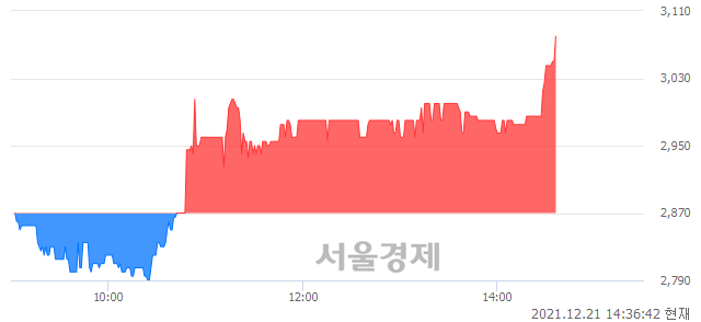 <코>프로이천, 전일 대비 7.32% 상승.. 일일회전율은 0.59% 기록