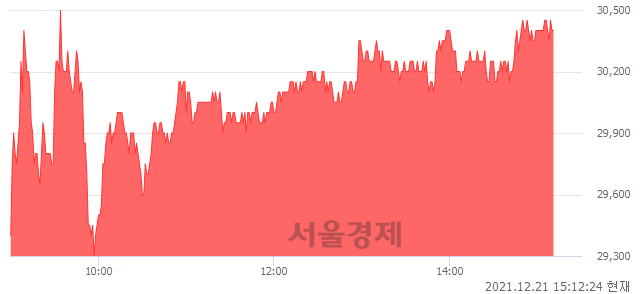 <코>서울옥션, 5.56% 오르며 체결강도 강세 지속(118%)