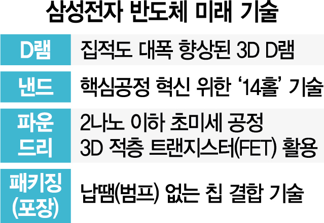 삼성 '3D D램' 출사표…초격차 더 벌린다