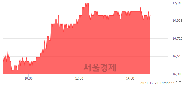 <코>덕산하이메탈, 5.92% 오르며 체결강도 강세 지속(198%)