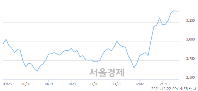 <코>네오셈, 10.46% 오르며 체결강도 강세 지속(100%)