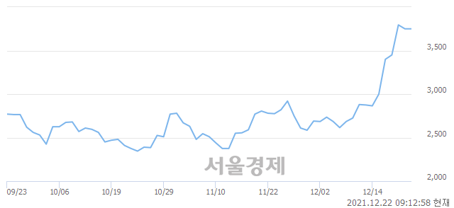 <코>아이씨케이, 4.80% 오르며 체결강도 강세로 반전(338%)