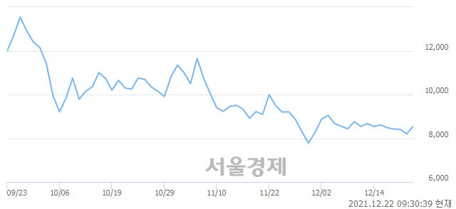 <코>토탈소프트, 전일 대비 10.85% 상승.. 일일회전율은 3.67% 기록