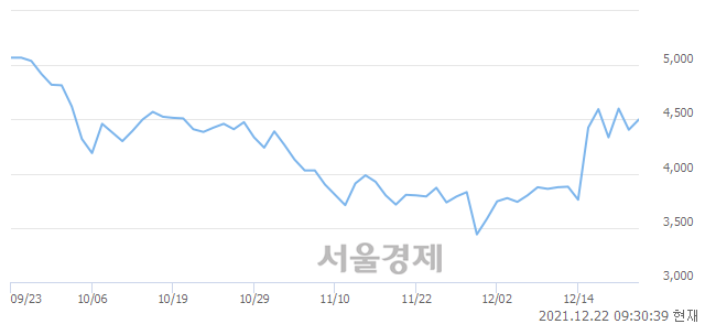 <코>일신바이오, 전일 대비 12.03% 상승.. 일일회전율은 9.79% 기록