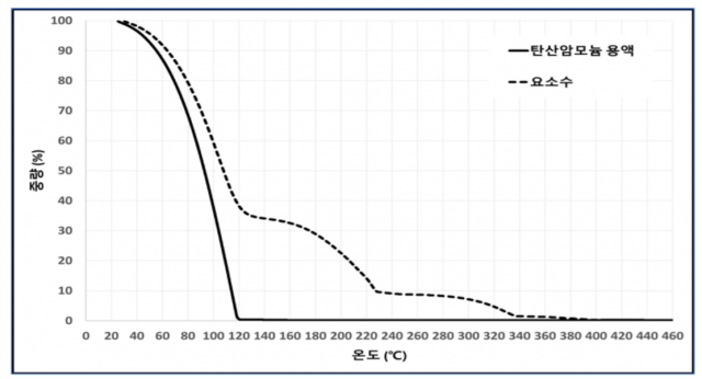 탄산암모늄 용액 및 요소수 열중량 분석결과. 탄산암모늄 용액은 분해온도(120℃ 이하)가 요소수(300~400℃)에 비해 낮아 NOx(질소산화물) 가스 처리 효율이 높고, 연소시 고체염(Salt)의 발생이 없는 장점이 있다. /자료제공=카프로