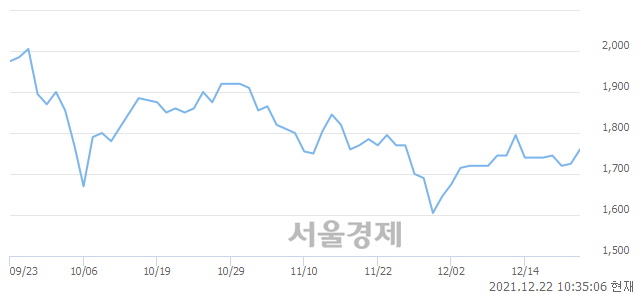 <코>에스씨디, 3.77% 오르며 체결강도 강세 지속(437%)