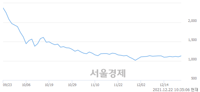 <코>대신정보통신, 4.98% 오르며 체결강도 강세 지속(230%)