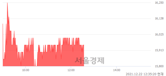 <코>엘오티베큠, 3.24% 오르며 체결강도 강세로 반전(100%)