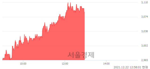 <유>유니온머티리얼, 4.58% 오르며 체결강도 강세 지속(206%)