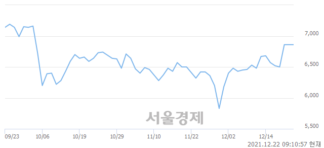 <코>한국정보인증, 3.06% 오르며 체결강도 강세 지속(156%)