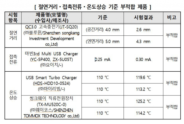 안전기준을 충족하지 못한 4개 고속충전기 제품./한국소비자원 제공