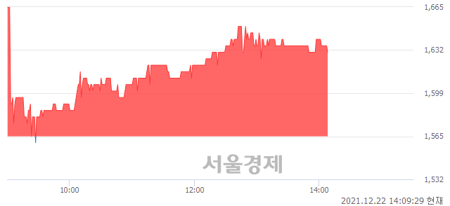 <코>한창바이오텍, 4.15% 오르며 체결강도 강세 지속(288%)