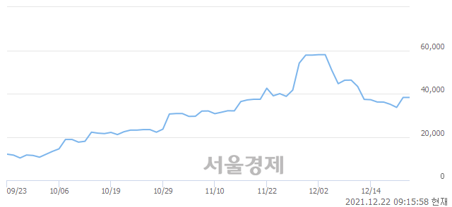 <코>위메이드맥스, 3.92% 오르며 체결강도 강세로 반전(100%)