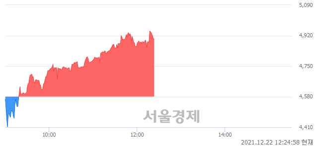 <코>홈캐스트, 매수잔량 631% 급증