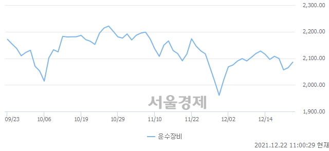 오전 11:00 현재 코스피는 53:47으로 매도우위, 매도강세 업종은 전기전자업(1.08%↑)