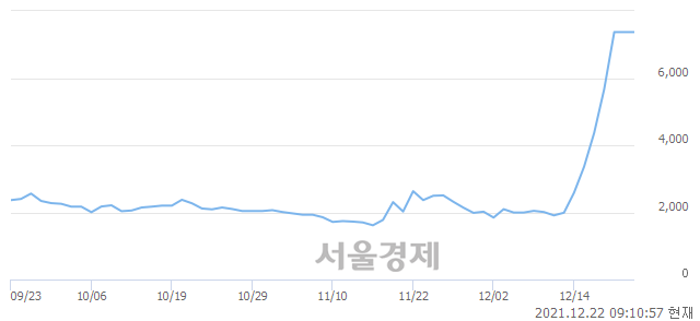 <코>코이즈, 상한가 진입.. +29.99% ↑