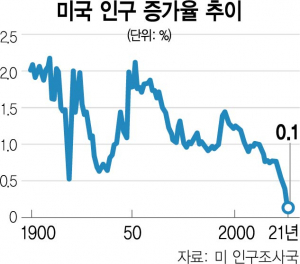 전쟁보다 더 독한 코로나 …美 인구 증가율 0.1% '역대 최저'