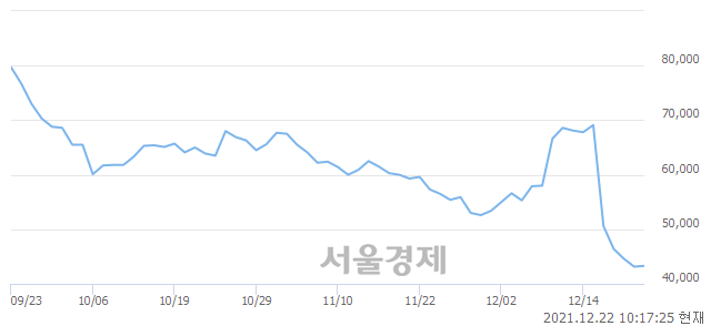 <코>박셀바이오, 장중 신저가 기록.. 43,050→43,000(▼50)