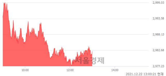 오후 1:00 현재 코스피는 54:46으로 매도우위, 매도강세 업종은 전기전자업(1.11%↑)