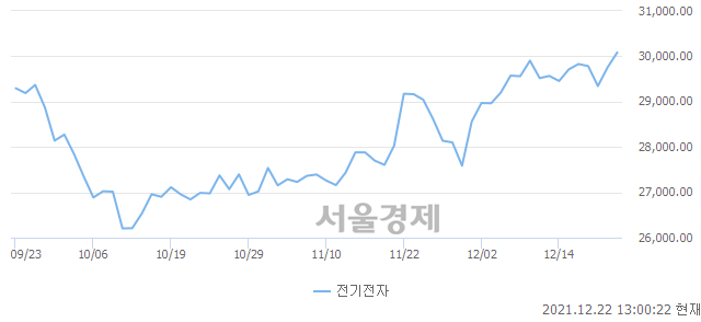 오후 1:00 현재 코스피는 54:46으로 매도우위, 매도강세 업종은 전기전자업(1.11%↑)