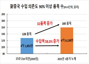 對중국 수입 의존도 90% 이상 품목수./사진제공=부산상공회의소