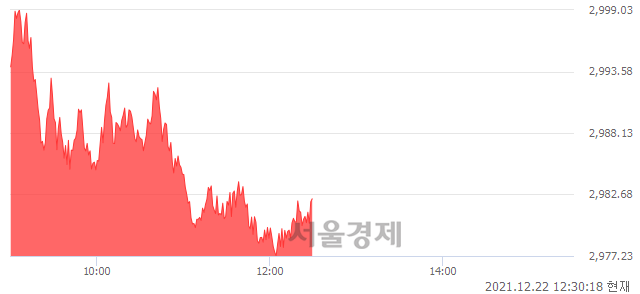 오후 12:30 현재 코스피는 53:47으로 매도우위, 매도강세 업종은 전기전자업(1.05%↑)