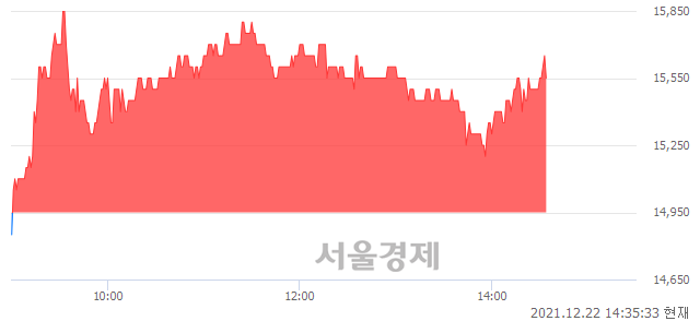 <코>한양디지텍, 4.01% 오르며 체결강도 강세로 반전(103%)