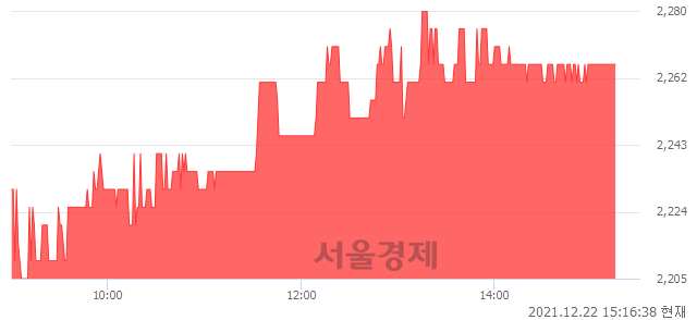 <코>파라텍, 3.19% 오르며 체결강도 강세 지속(129%)