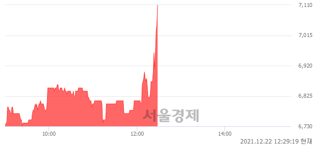 <코>흥구석유, 5.98% 오르며 체결강도 강세 지속(221%)