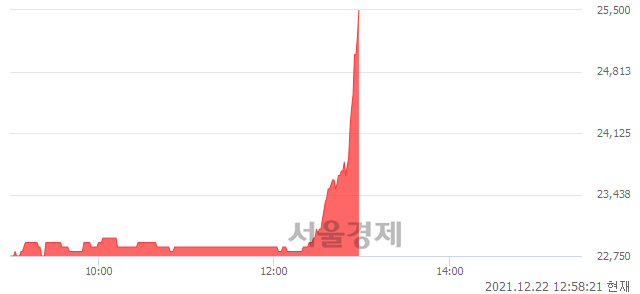 <유>경동도시가스, 전일 대비 11.65% 상승.. 일일회전율은 1.70% 기록